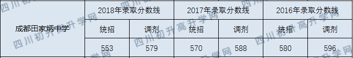 成都市田家炳中學2020年收分線是多少分？