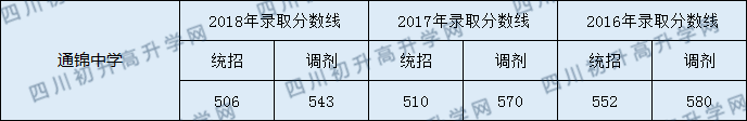 成都通錦中學(xué)2020年錄取分?jǐn)?shù)線是多少？