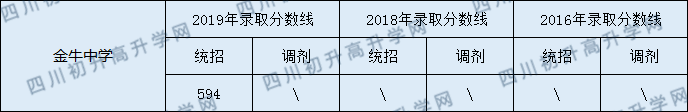 金牛中學(xué)2020年中考分?jǐn)?shù)線是多少分？