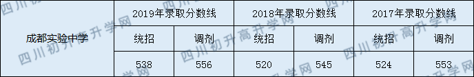 成都實(shí)驗(yàn)中學(xué)2020年錄取分?jǐn)?shù)線是多少分？