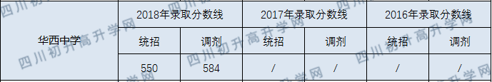 華西中學(xué)2020年收分線是多少分？