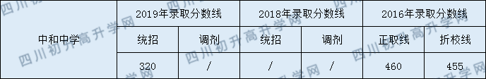 成都市中和中學(xué)2020年指標(biāo)錄取分?jǐn)?shù)線是多少分？