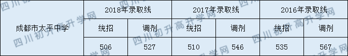 成都太平中學(xué)2020年中考分?jǐn)?shù)線是多少分？