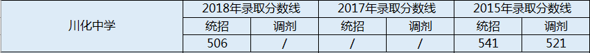 川化中學2020年分數(shù)錄取線是多少分？