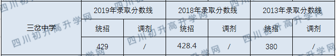 簡陽三岔中學2020年錄取線是多少分？