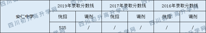 安仁中學(xué)2020年中考錄取分數(shù)線是多少分？