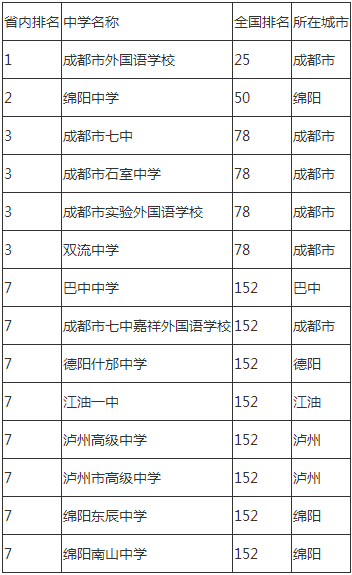 2020年成都市石室中學(xué)成都排名是多少？