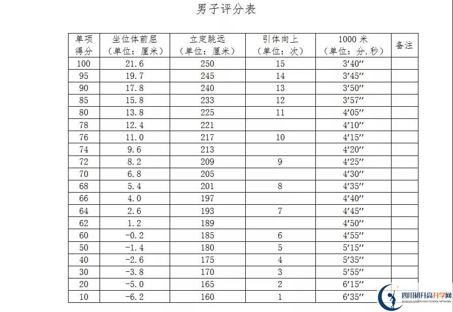 2021年自貢中考體育考試評分標(biāo)準(zhǔn)是什么？