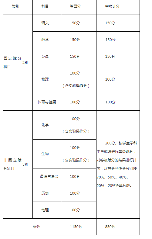 攀枝花2021年中考分?jǐn)?shù)如何組成？
