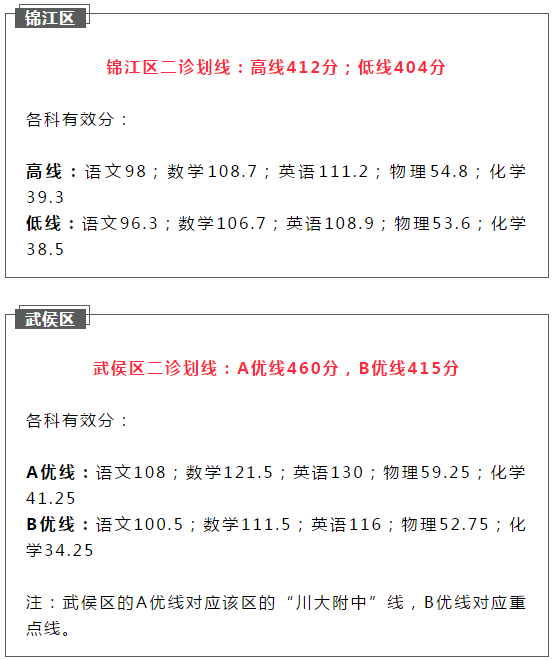 2021成都簡陽市初升高二診如何劃線？