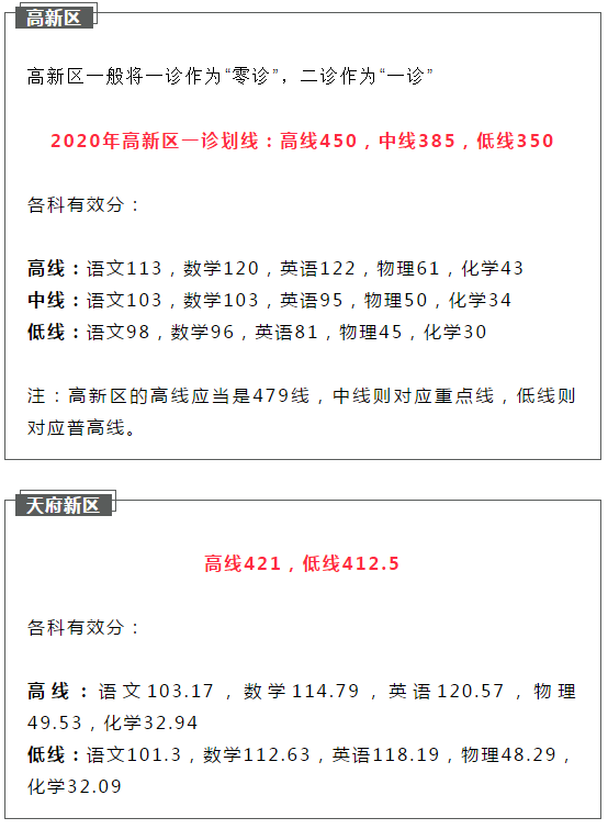 2021成都簡陽市初升高二診如何劃線？
