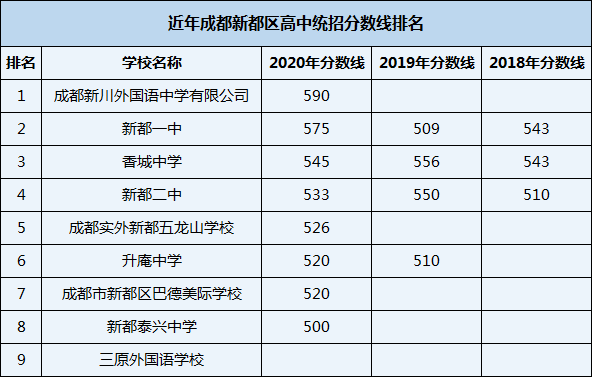 2021年香城中學(xué)在成都排名多少？
