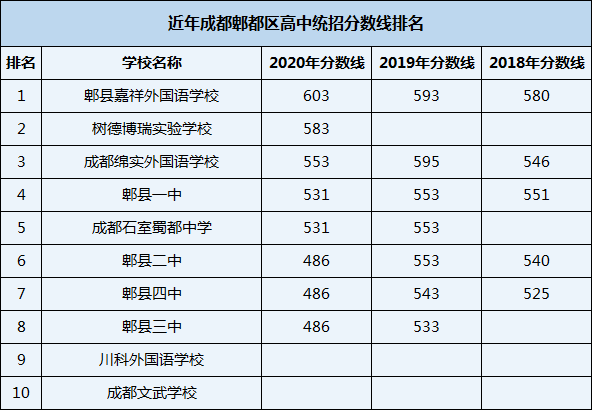 2021年成都文武學校在成都排名多少？
