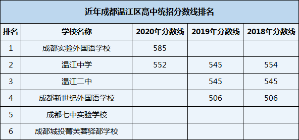 2021年溫江二中在成都排名多少？