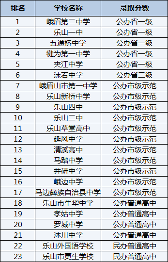 2021年樂山新橋中學(xué)在樂山排名多少？