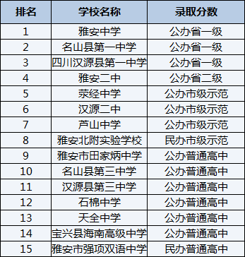 2021年滎經(jīng)中學(xué)在雅安排名多少？