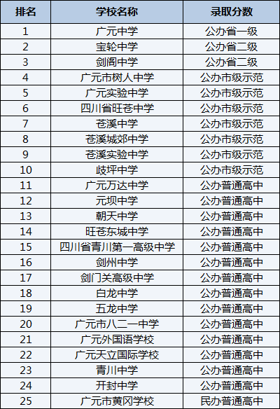 2021年廣元實驗中學在廣元排名多少？