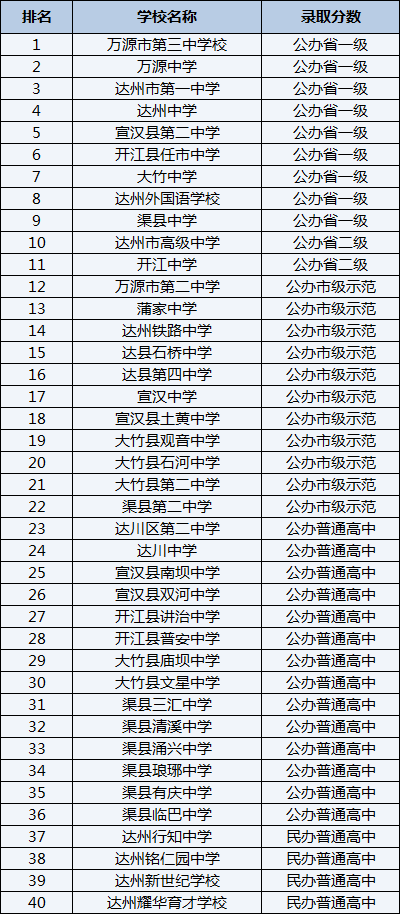 2021年萬(wàn)源市第二中學(xué)在達(dá)州排名多少？