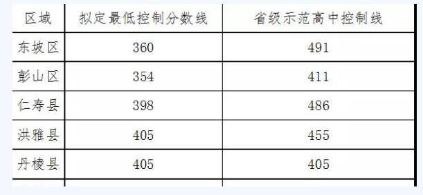 眉山最近幾年中考的重點(diǎn)分?jǐn)?shù)線是多少？