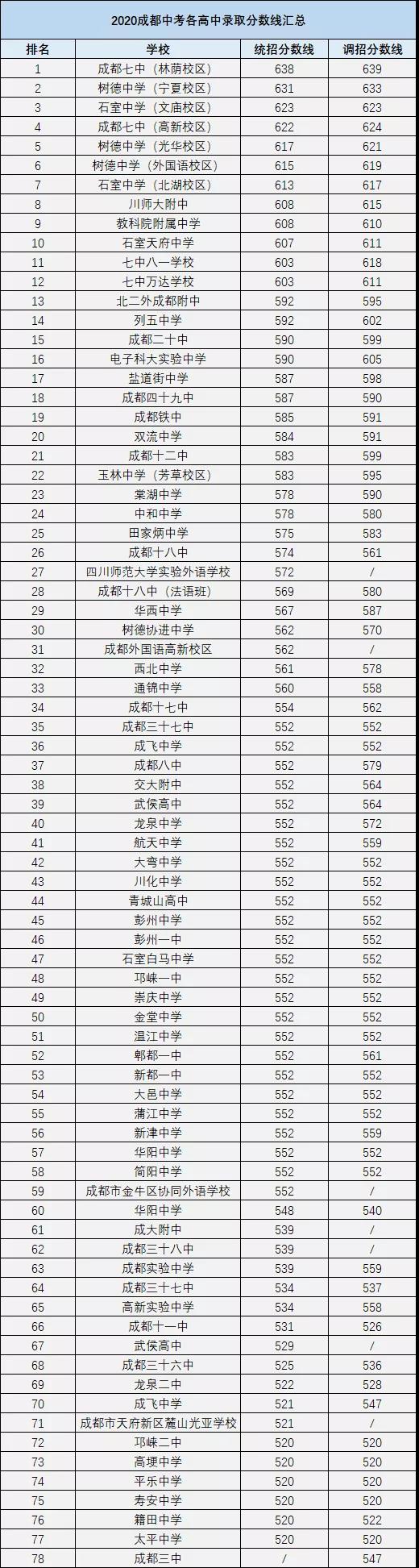 成都中考多少分可以上高中？