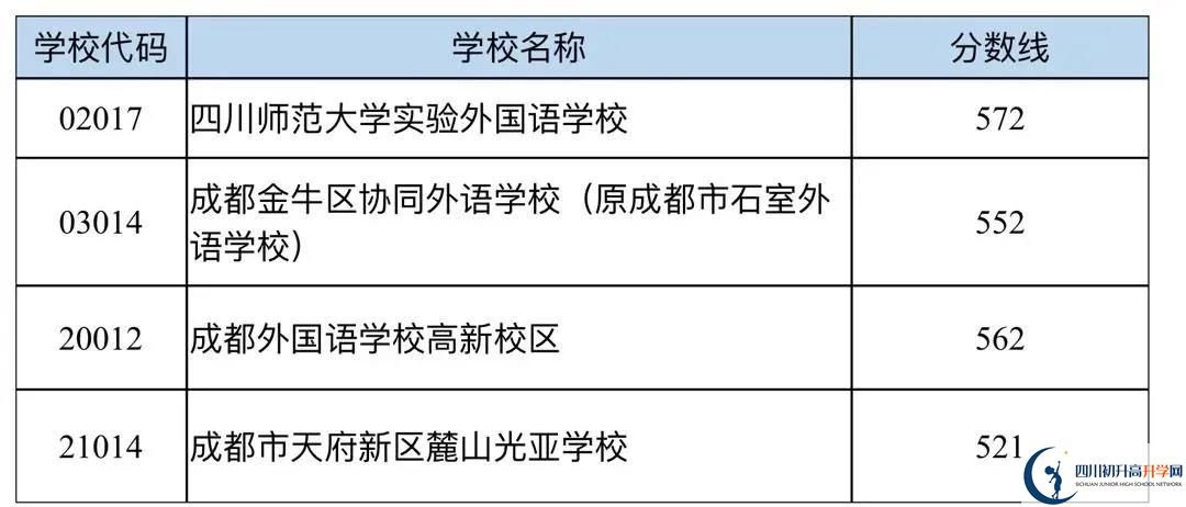成都中考多少分可以上高中？