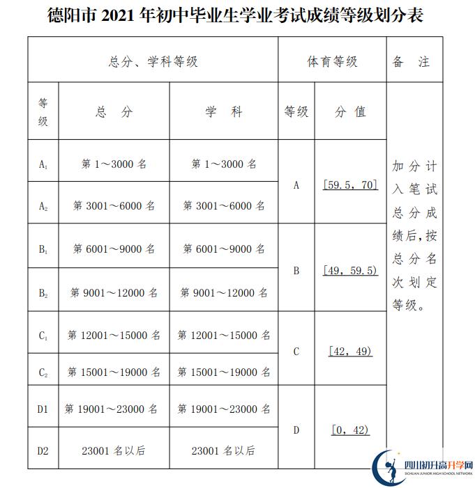 2022年東汽八一中學(xué)錄取的最低等級是多少？