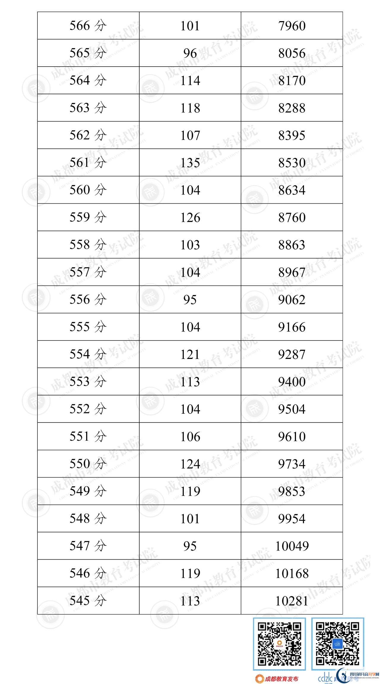 成都簡陽市2022年中考分?jǐn)?shù)線是依據(jù)什么劃分的？