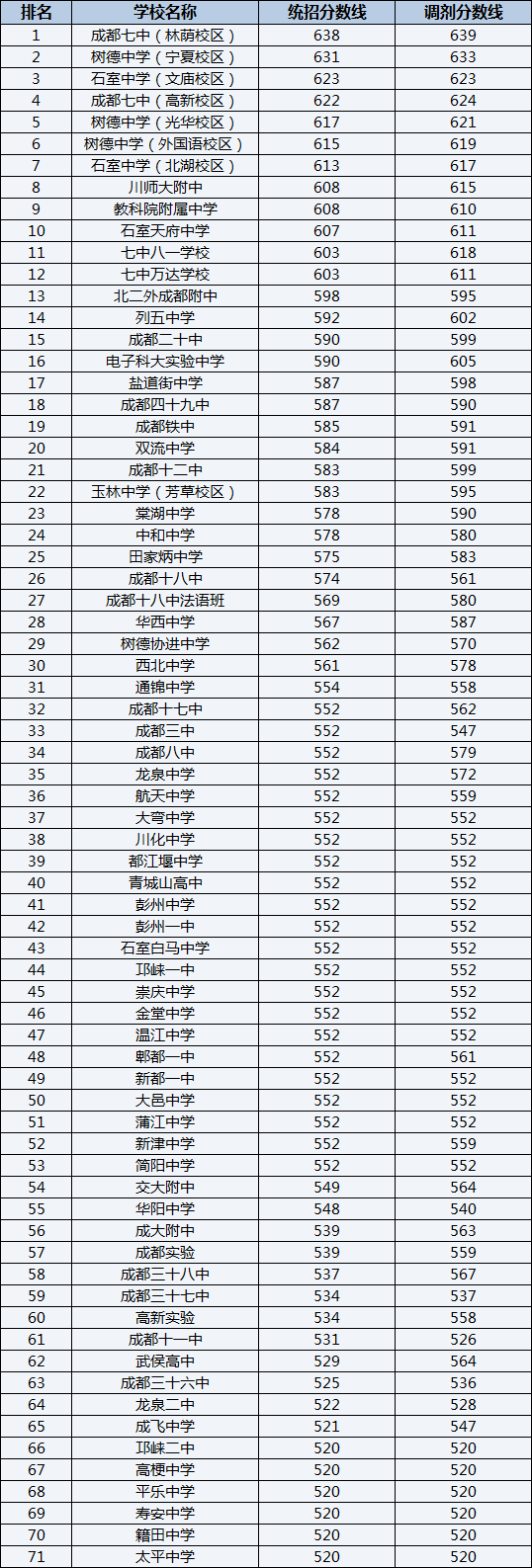 2022年成都嘉祥外國(guó)語(yǔ)學(xué)校排名情況是怎么樣？