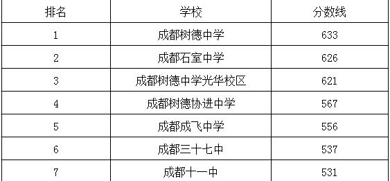 成都十一中在青羊區(qū)的排名是多少？
