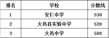大邑中學(xué)在大邑縣的排名是多少？