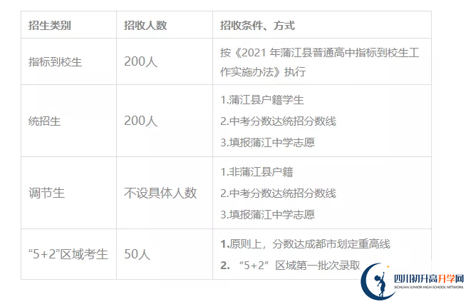 2022年成都市蒲江中學(xué)新課程改革試驗(yàn)班有多少個(gè)？