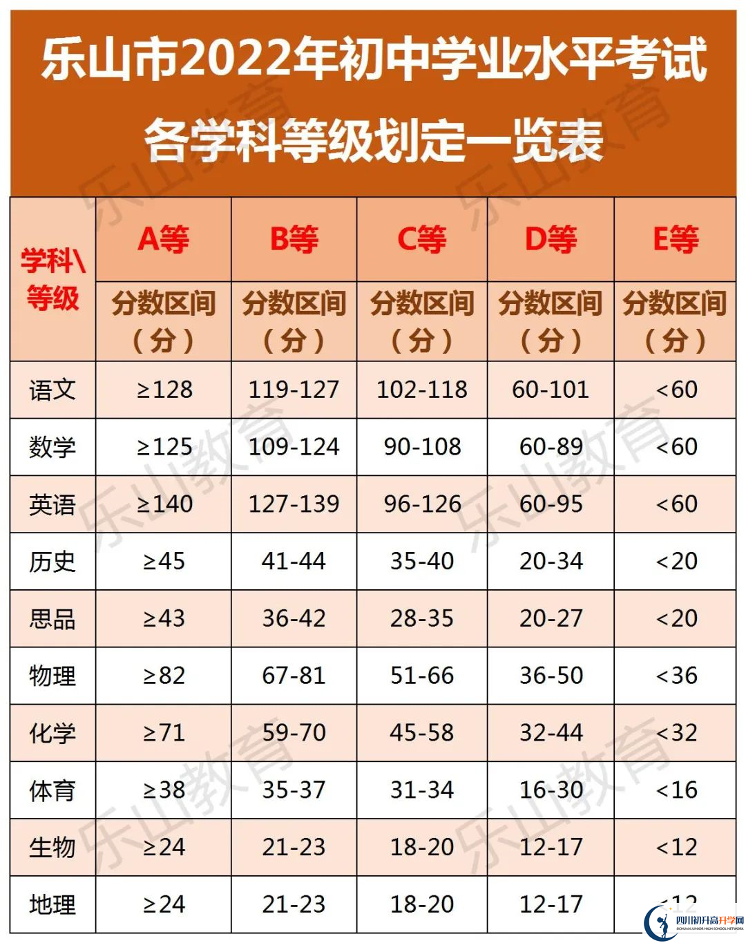 2022年樂(lè)山市峨眉山市第一中學(xué)中考錄取分?jǐn)?shù)線是多少？