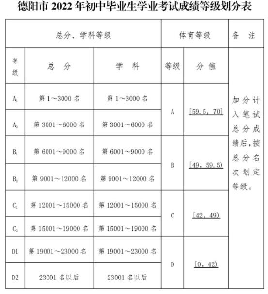 2024年德陽市廣漢六中招生分?jǐn)?shù)是多少分？