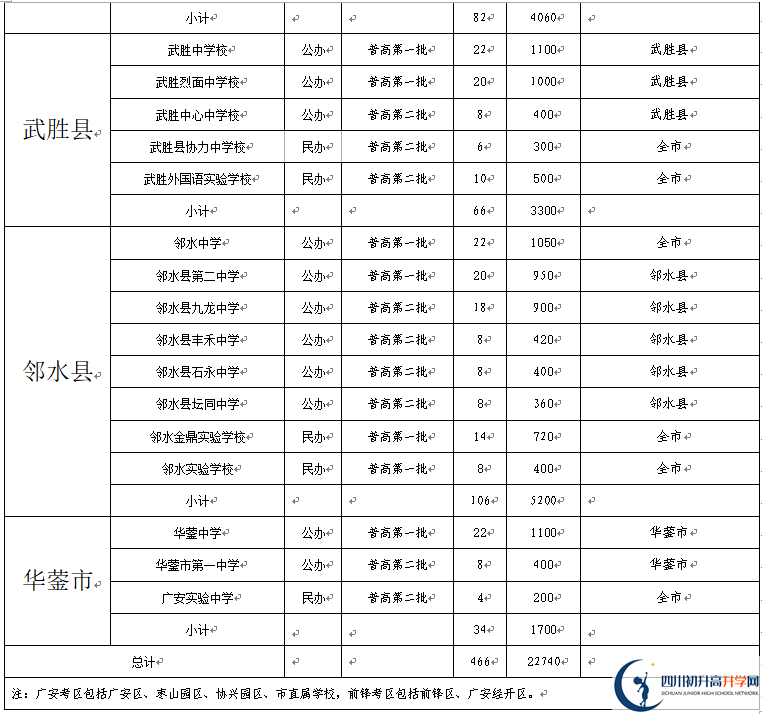 2022年廣安市中考錄取比例是多少？