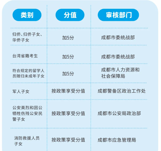 2022年成都市新津縣中考加分如何申請(qǐng)辦理，資料獲取
