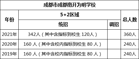 成都市成都南開為明學(xué)校2022年招生計(jì)劃是多少？
