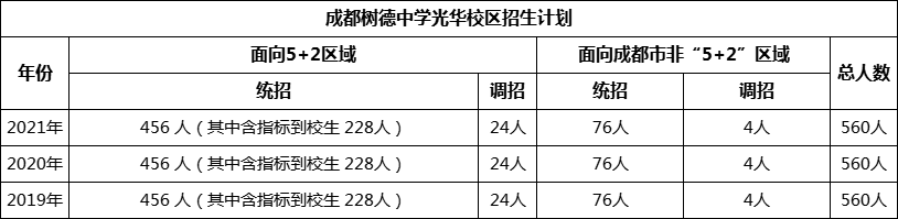 成都市成都樹德中學光華校區(qū)2022年招生政策