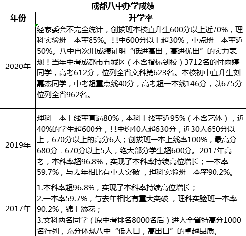 成都市成都八中重本率是多少？