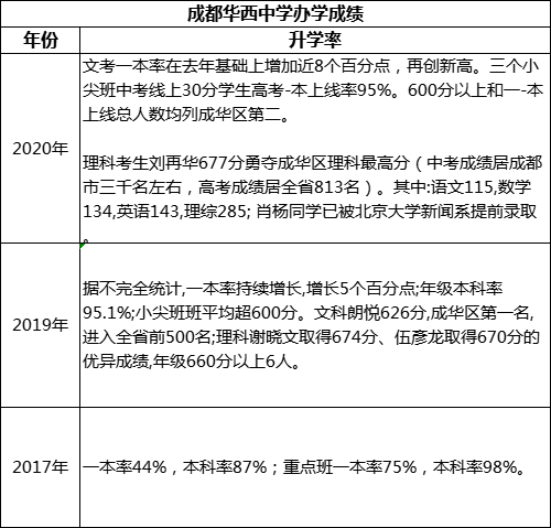 成都市成都華西中學(xué)高考升學(xué)率是多少？