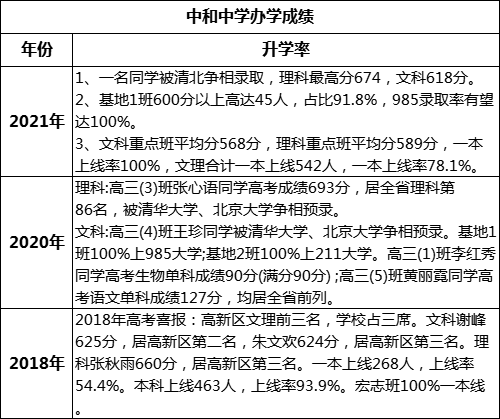 成都市中和中學(xué)高考升學(xué)率是多少？