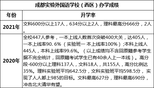 成都市成都實(shí)驗(yàn)外國語學(xué)校（西區(qū)）重本率是多少？