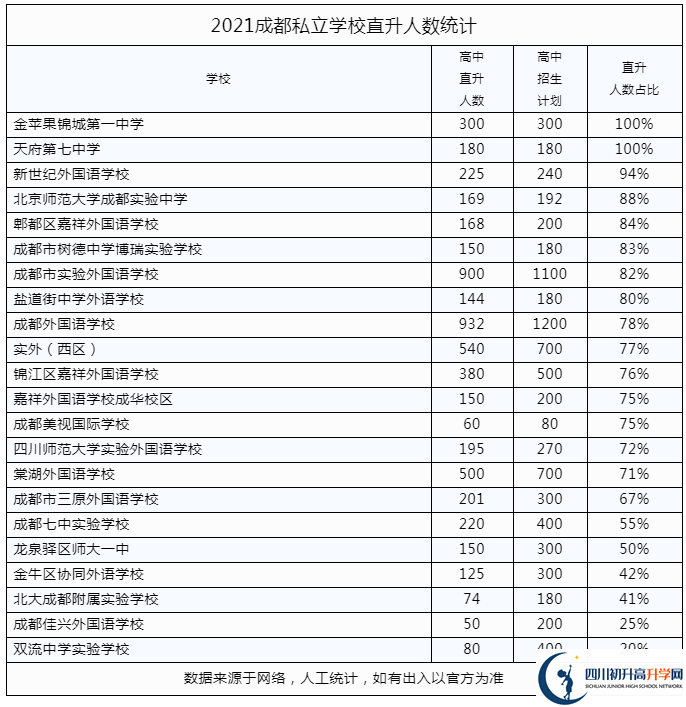 2022年成都市金堂縣私立學校中考升學率是多少？