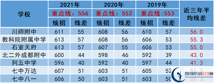 2022年成都市天府新區(qū)中考多少分能上重點？
