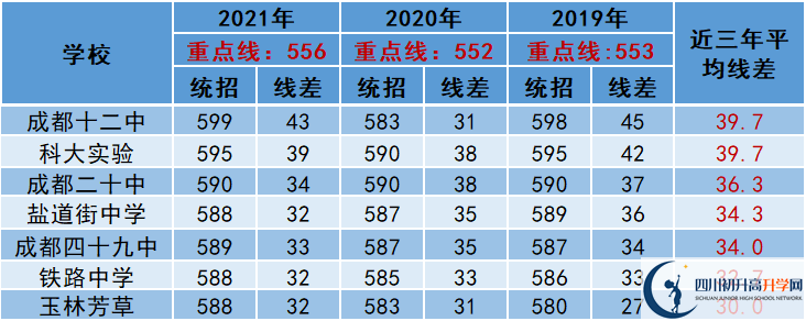 2022年成都市簡陽市中考多少分能上重點(diǎn)？