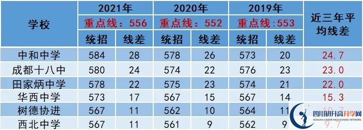 2022年成都市簡陽市中考多少分能上重點(diǎn)？