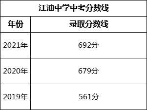 綿陽市江油中學2022年中考錄取分數線是多少？